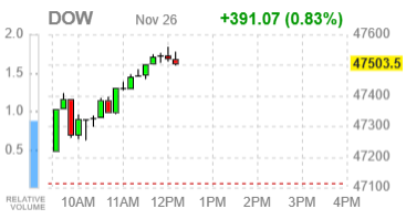 Фондовые индексы США укрепляются четвёртую сессию подряд накануне выходного дня