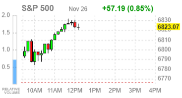 Фондовые индексы США укрепляются четвёртую сессию подряд накануне выходного дня