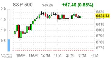 Фондовые индексы США завершают сессию уверенным подъёмом, ожидания снижения ставки поддерживают ралли