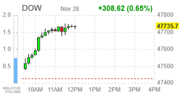 Фондовые индексы США растут, сокращая ноябрьские потери.