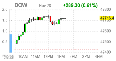Фондовые индексы США: Ралли в Чёрную пятницу не спасло Nasdaq от первого месячного падения с марта