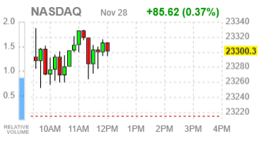 Фондовые индексы США растут, сокращая ноябрьские потери.