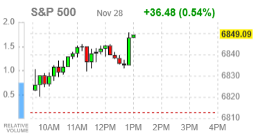 Фондовые индексы США: Ралли в Чёрную пятницу не спасло Nasdaq от первого месячного падения с марта