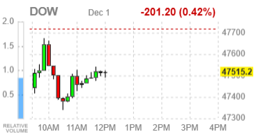 Фондовые индексы США просели: инвесторы ждут свежих макроэкономических показателей