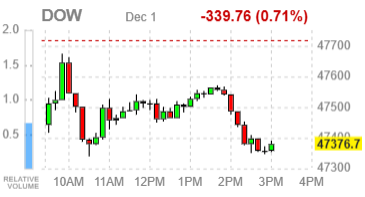 Фондовые индексы США завершают сессию снижением на фоне осторожных настроений
