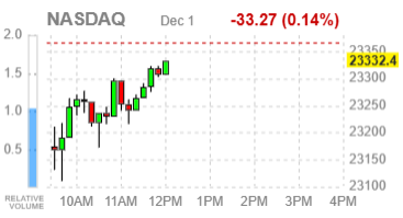 Фондовые индексы США просели: инвесторы ждут свежих макроэкономических показателей