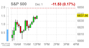 Фондовые индексы США просели: инвесторы ждут свежих макроэкономических показателей