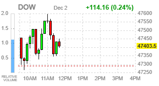Фондовые индексы США поднимаются: технологический сектор ведёт рынок к восстановлению