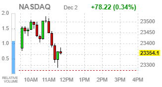 Фондовые индексы США поднимаются: технологический сектор ведёт рынок к восстановлению