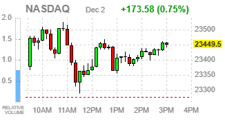 Фондовые индексы США завершают ростом на оптимизме по ставке ФРС и отскоке биткоина