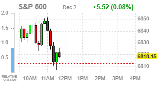 Фондовые индексы США поднимаются: технологический сектор ведёт рынок к восстановлению