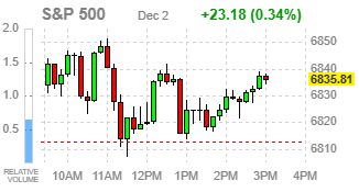 Фондовые индексы США завершают ростом на оптимизме по ставке ФРС и отскоке биткоина