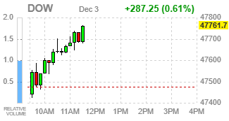 Фондовые индексы США растут, при этом Nasdaq отстаёт под давлением акций Microsoft