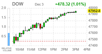 Фондовые индексы США завершают сессию ростом: макроданные укрепили прогнозы снижения процентной ставки