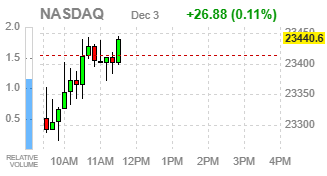 Фондовые индексы США растут, при этом Nasdaq отстаёт под давлением акций Microsoft