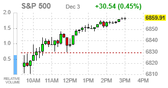 Фондовые индексы США завершают сессию ростом: макроданные укрепили прогнозы снижения процентной ставки