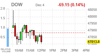 Фондовые индексы США ищут направление в ожидании снижения ставки ФРС