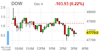 Фондовые индексы США завершают торги в узком диапазоне: инвесторы ждут новых катализаторов