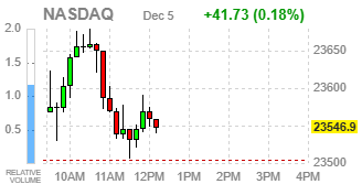 Фондовые индексы США прибавляют: оптимизм потребителей и надежды на решение ФРС поддерживают рынок