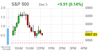 Фондовые индексы США прибавляют: оптимизм потребителей и надежды на решение ФРС поддерживают рынок