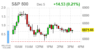 Фондовые индексы США завершают торги умеренным ростом, фокус смещён на решение ФРС