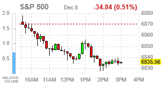Фондовые индексы США завершают торги в минусе, инвесторы осторожны перед заседанием ФРС