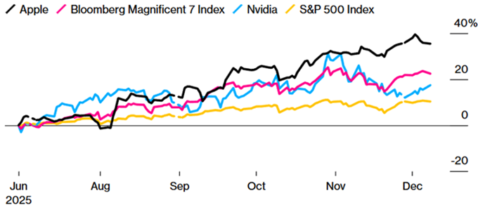 Медлительность Apple в ИИ стала её преимуществом на фоне опасений в целесообразности многомиллиардных затрат конкурентов