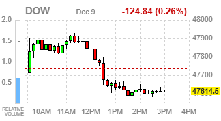 Фондовые индексы США завершают сессию в слабой динамике на фоне данных о вакансиях и ожиданий ФРС