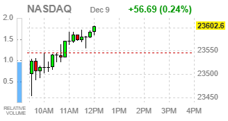 Фондовые индексы США повышаются: ожидания декабрьского снижения ставок сохраняются, несмотря на сильные данные по вакансиям