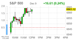Фондовые индексы США повышаются: ожидания декабрьского снижения ставок сохраняются, несмотря на сильные данные по вакансиям