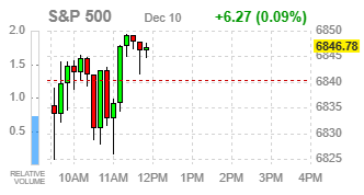 Фондовые индексы США: неопределённые торги перед итогами заседания ФРС