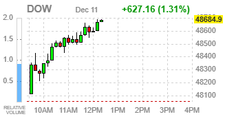 Фондовые индексы США разнонаправленны: техсектор падает, стоимостные отрасли растут
