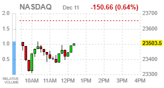 Фондовые индексы США разнонаправленны: техсектор падает, стоимостные отрасли растут