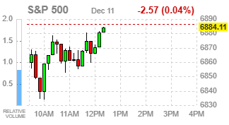 Фондовые индексы США разнонаправленны: техсектор падает, стоимостные отрасли растут