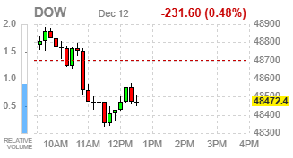 Фондовые индексы США уходят вниз: слабость технологического сектора распространилась на широкий рынок