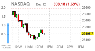 Фондовые индексы США уходят вниз: слабость технологического сектора распространилась на широкий рынок