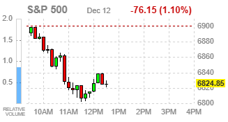 Фондовые индексы США уходят вниз: слабость технологического сектора распространилась на широкий рынок