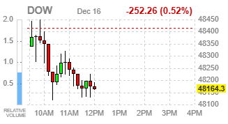 Фондовые индексы США снижаются — инвесторы реагируют на противоречивые данные по занятости и падение нефти