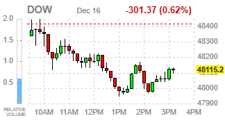 Фондовые индексы США завершают торги без единой динамики на фоне слабых данных и падения нефти