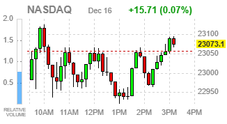 Фондовые индексы США завершают торги без единой динамики на фоне слабых данных и падения нефти
