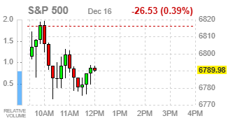 Фондовые индексы США снижаются — инвесторы реагируют на противоречивые данные по занятости и падение нефти