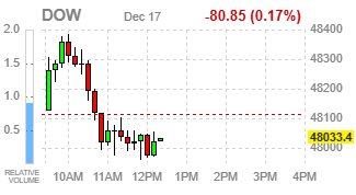 Фондовые индексы США вновь теряют позиции из‑за падения акций мегакэпов