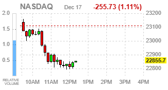 Фондовые индексы США вновь теряют позиции из‑за падения акций мегакэпов