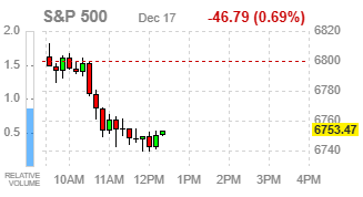 Фондовые индексы США вновь теряют позиции из‑за падения акций мегакэпов
