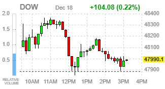 Фондовые индексы США завершают торги в плюсе, но ниже внутридневных максимумов