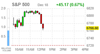 Фондовые индексы США повышаются на фоне оптимизма вокруг Micron и инфляционных данных