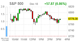 Фондовые индексы США завершают торги в плюсе, но ниже внутридневных максимумов