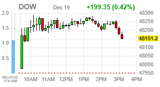 Фондовые индексы США завершают торги резким ростом на фоне техралли и рекордной экспирации