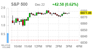 Фондовые индексы США завершают ростом — импульс рынка усилил ожидания «ралли Санта‑Клауса»