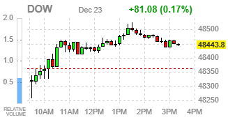 Фондовые индексы США завершают торги ростом: техсектор ведет рынок вверх, сильный ВВП охладил ожидания снижения ставок